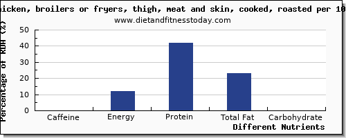 chart to show highest caffeine in roasted chicken per 100g